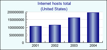 United States. Internet hosts total