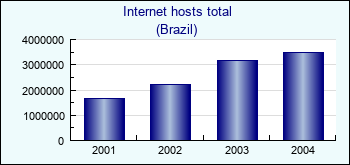 Brazil. Internet hosts total