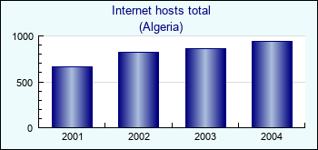 Algeria. Internet hosts total