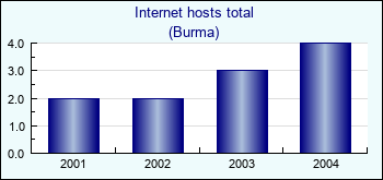 Burma. Internet hosts total