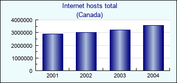 Canada. Internet hosts total