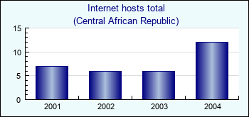Central African Republic. Internet hosts total