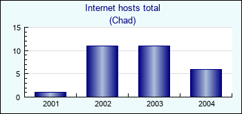 Chad. Internet hosts total