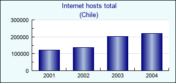 Chile. Internet hosts total