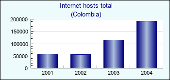 Colombia. Internet hosts total