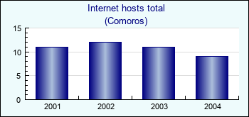 Comoros. Internet hosts total