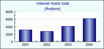 Andorra. Internet hosts total