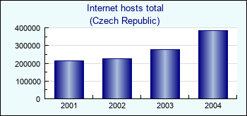 Czech Republic. Internet hosts total