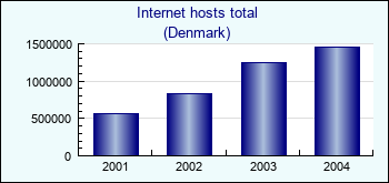 Denmark. Internet hosts total
