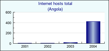 Angola. Internet hosts total