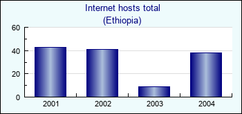 Ethiopia. Internet hosts total