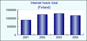 Finland. Internet hosts total