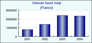 France. Internet hosts total