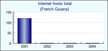 French Guiana. Internet hosts total