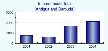 Antigua and Barbuda. Internet hosts total