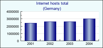 Germany. Internet hosts total