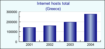 Greece. Internet hosts total