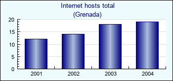 Grenada. Internet hosts total