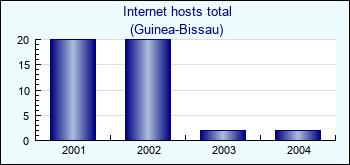 Guinea-Bissau. Internet hosts total