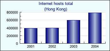 Hong Kong. Internet hosts total