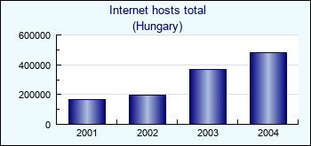 Hungary. Internet hosts total