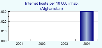 Afghanistan. Internet hosts per 10 000 inhab.