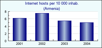 Armenia. Internet hosts per 10 000 inhab.