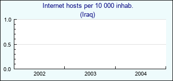 Iraq. Internet hosts per 10 000 inhab.