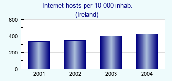 Ireland. Internet hosts per 10 000 inhab.