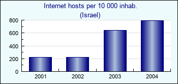 Israel. Internet hosts per 10 000 inhab.