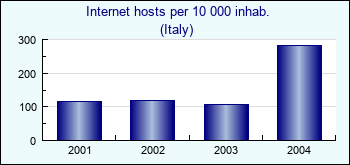 Italy. Internet hosts per 10 000 inhab.