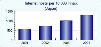 Japan. Internet hosts per 10 000 inhab.