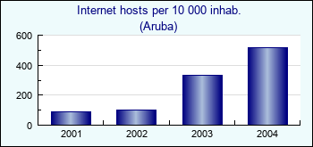 Aruba. Internet hosts per 10 000 inhab.