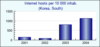 Korea, South. Internet hosts per 10 000 inhab.