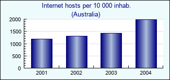 Australia. Internet hosts per 10 000 inhab.