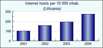 Lithuania. Internet hosts per 10 000 inhab.