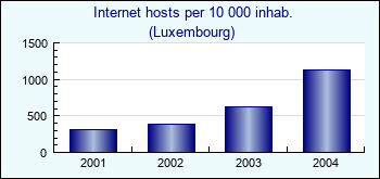 Luxembourg. Internet hosts per 10 000 inhab.