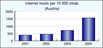 Austria. Internet hosts per 10 000 inhab.