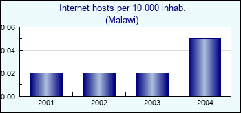 Malawi. Internet hosts per 10 000 inhab.