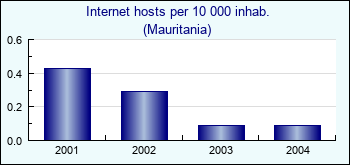 Mauritania. Internet hosts per 10 000 inhab.