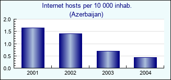 Azerbaijan. Internet hosts per 10 000 inhab.