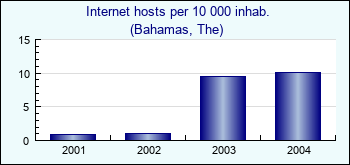 Bahamas, The. Internet hosts per 10 000 inhab.