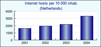 Netherlands. Internet hosts per 10 000 inhab.