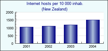 New Zealand. Internet hosts per 10 000 inhab.