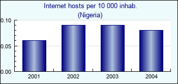 Nigeria. Internet hosts per 10 000 inhab.