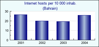 Bahrain. Internet hosts per 10 000 inhab.