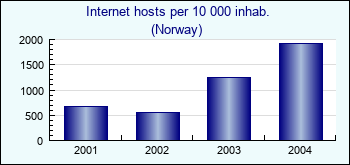 Norway. Internet hosts per 10 000 inhab.
