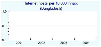 Bangladesh. Internet hosts per 10 000 inhab.