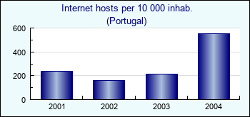 Portugal. Internet hosts per 10 000 inhab.