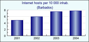 Barbados. Internet hosts per 10 000 inhab.